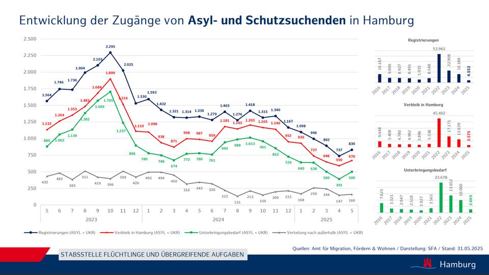 Eine Grafik zeigt die Anzahl der Geflüchteten, die in Hamburg in den letzten zwei Jahren registriert wurden. | Stabsstelle Flüchtlinge und übergreifende Aufgaben (SFA), hamburg.de Eine Grafik zeigt die Anzahl der Geflüchteten, die in Hamburg in den letzten zwei Jahren registriert wurden.