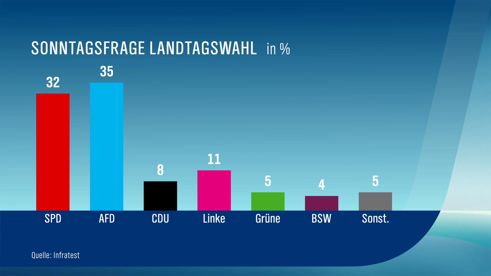 MV-Trend: SPD verkürzt Rückstand zur AfD, CDU rutscht weiter ab