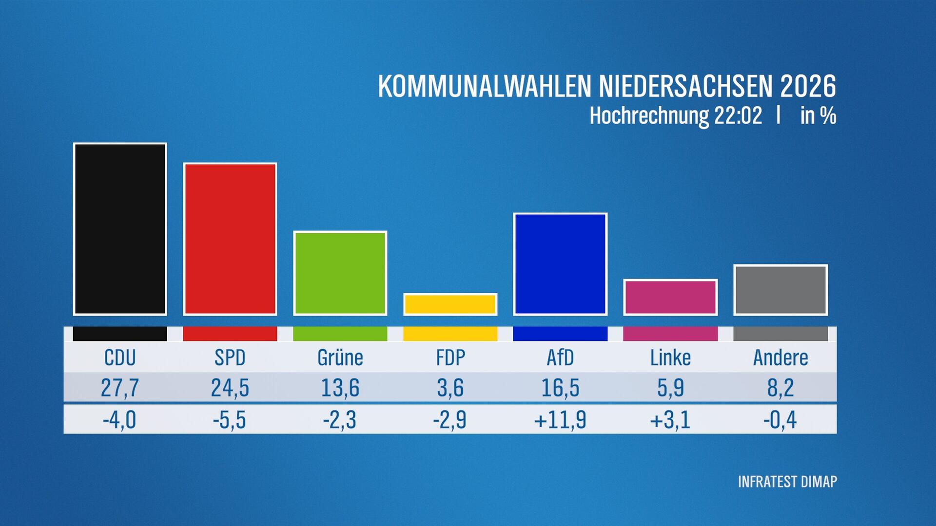 Die Ergebnisse des Landestrendes der Kommunalwahlen 2026 in Niedersachsen. | Infratest dimap