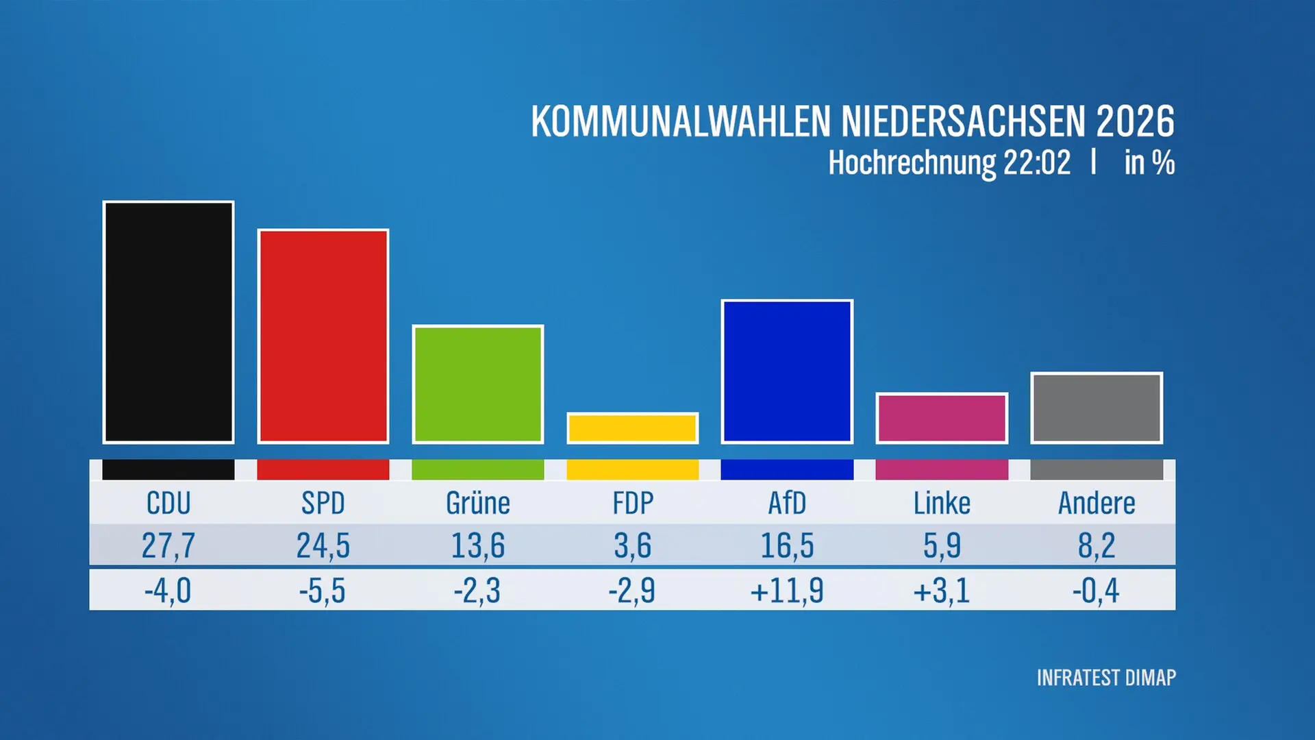 Wie stark sind die Parteien in Niedersachsen? Der Landestrend zur Kommunalwahl