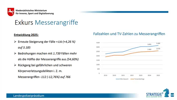 Kriminalität in Niedersachsen: Gesamtzahlen sind gesunken | ndr.de