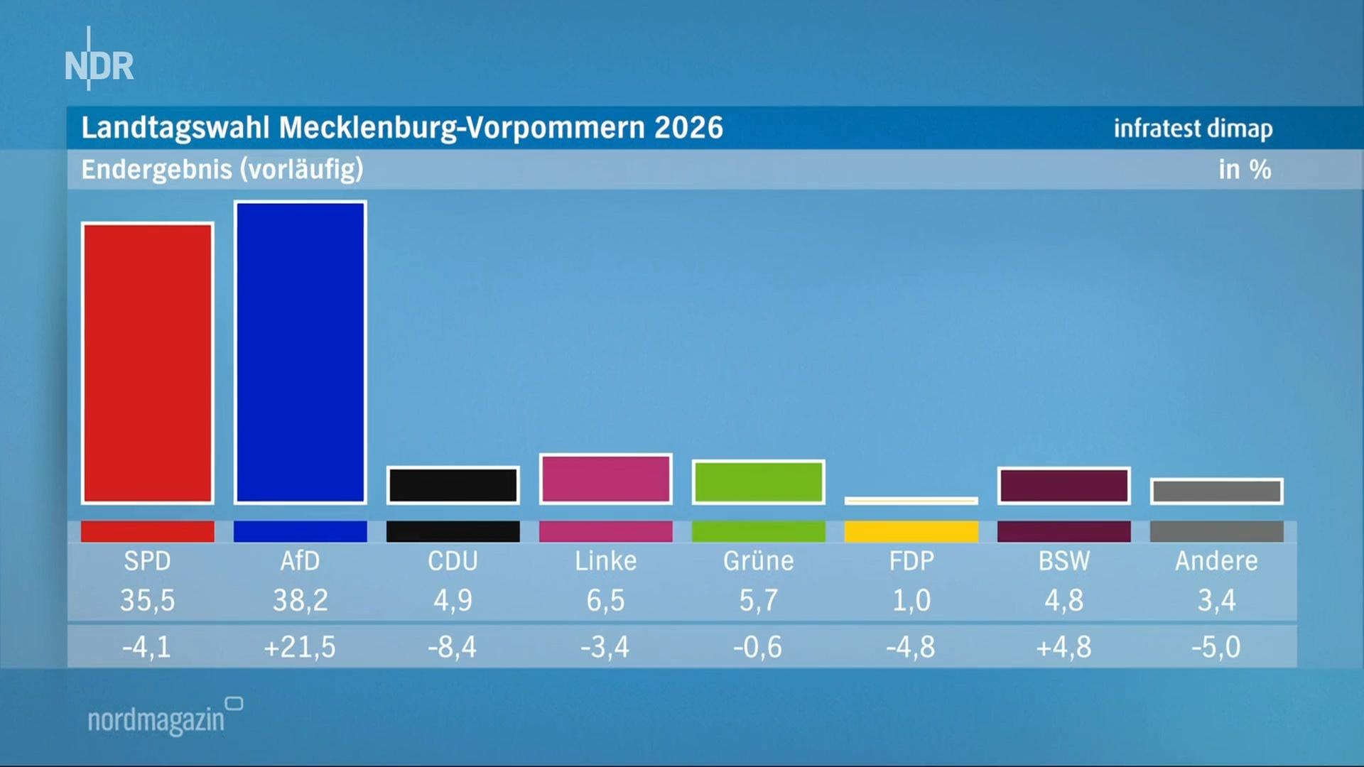 Hochrechnung für die Landtagswahl 2026 in MV: AfD führt mit 38,2 prozent. Gefolgt von SPD 35,5 Prozent. | Screenshot