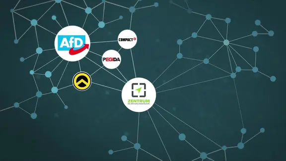 Netzwerkgrafik mit Verbindungen des Vereins Zentrum zur AfD, der Identitären Bewegung und anderen rechtsradikalen Organisationen.