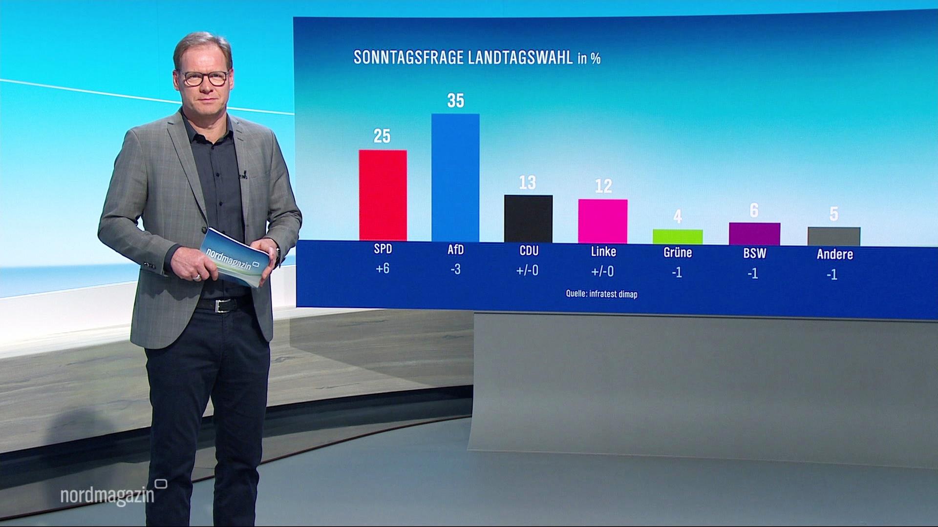 Nordmagazin | 28.01.2026