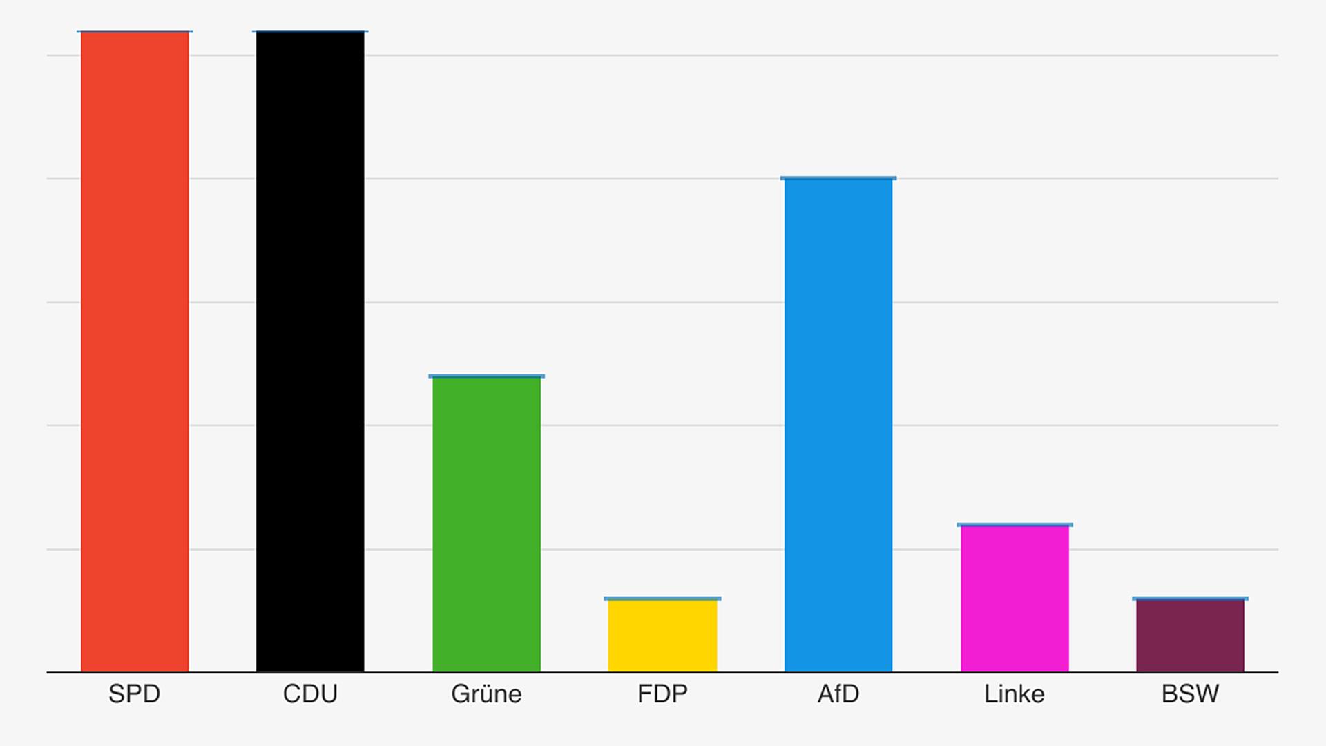 Die Grafik zeigt die Ergebnisse der Sonntagsfrage zur Landtagswahl im November 2025 | NDR, infratest dimap