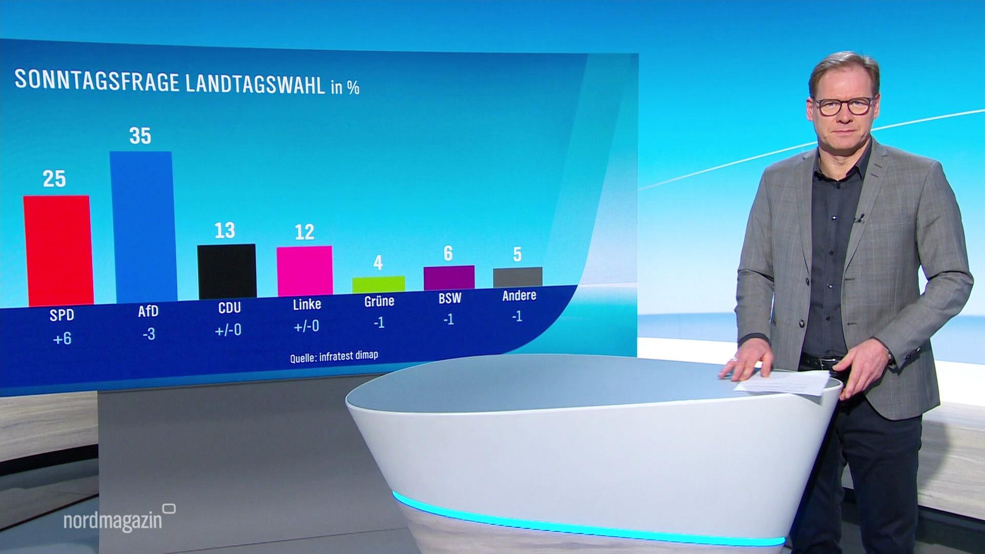 Nordmagazin - Land und Leute | 28.01.2026