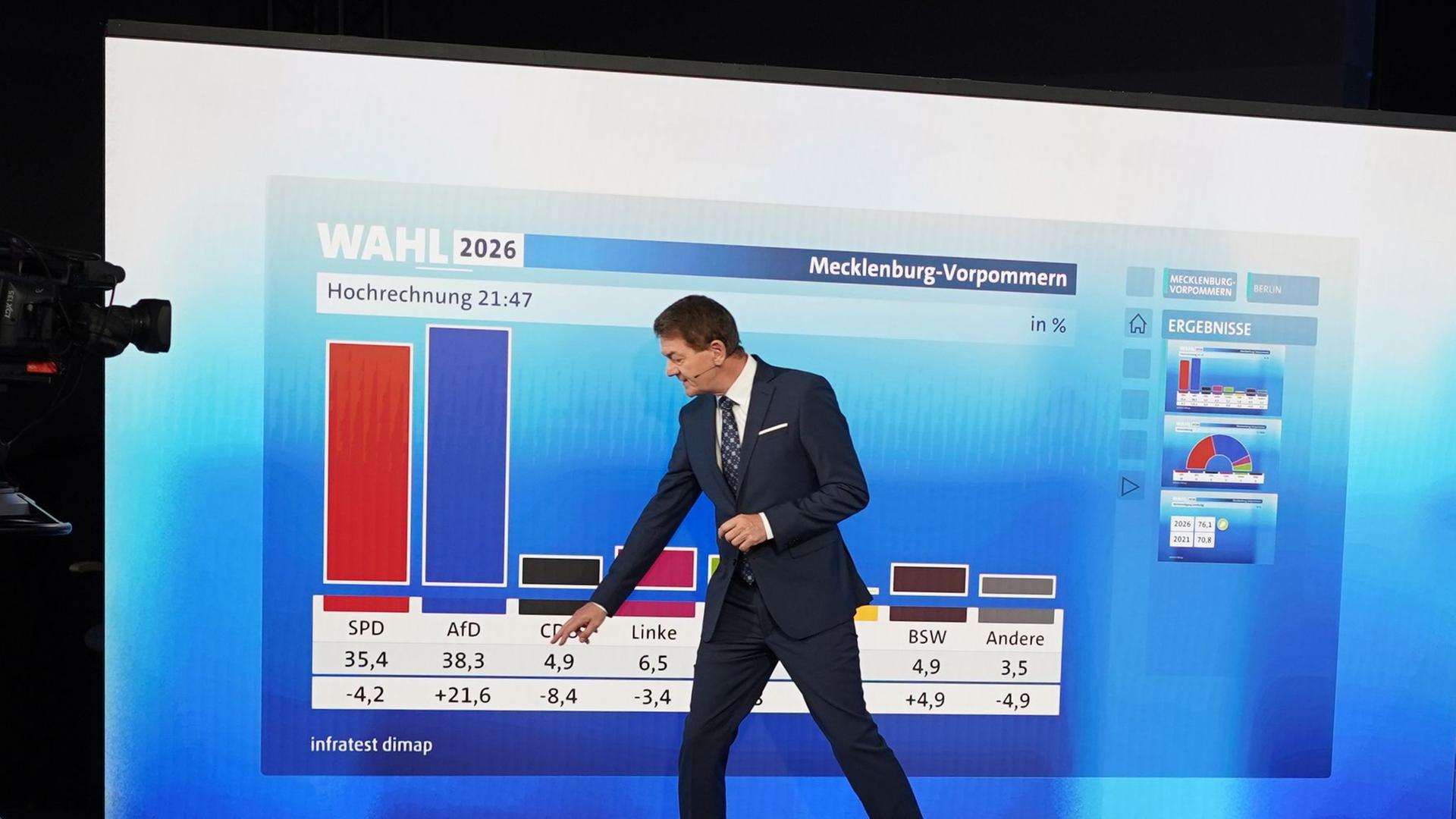Vorläufige Ergebnis der Landtagswahl Mecklenburg-Vorpommern 2026. | dpa-Bildfunk, Marcus Brandt