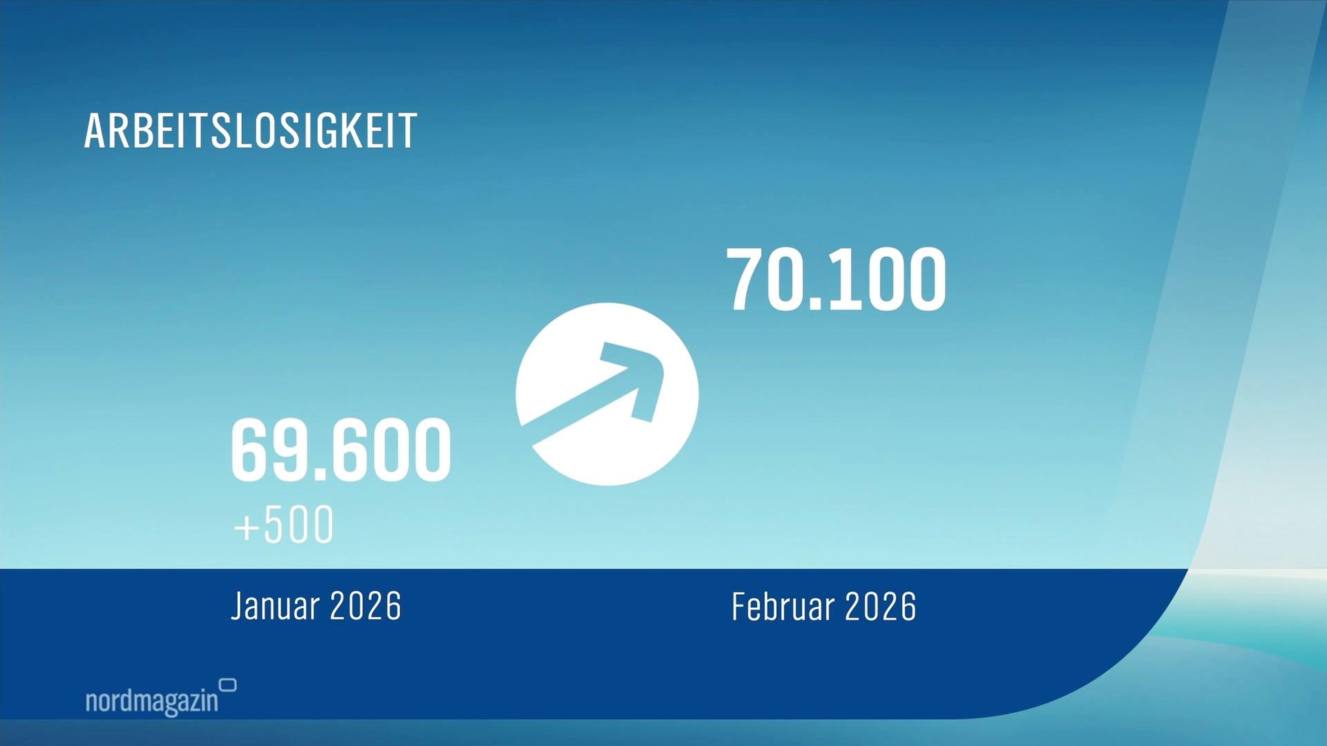 Arbeitsmarkt in MV: Zahlen auf Vorjahresniveau